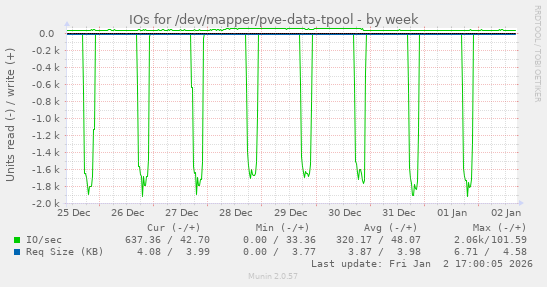 IOs for /dev/mapper/pve-data-tpool