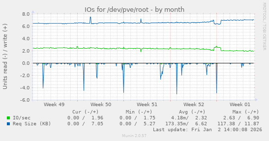IOs for /dev/pve/root