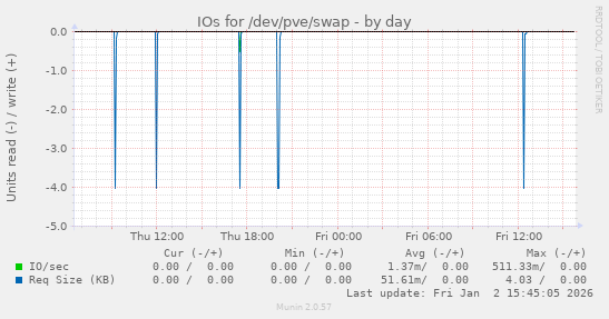 IOs for /dev/pve/swap