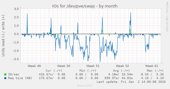 IOs for /dev/pve/swap