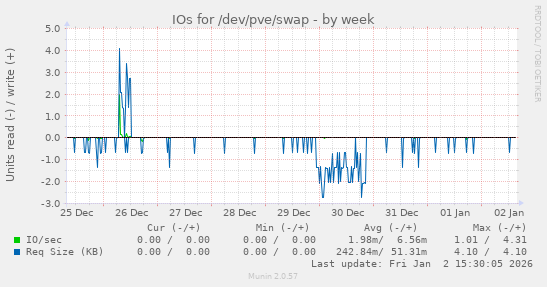 IOs for /dev/pve/swap