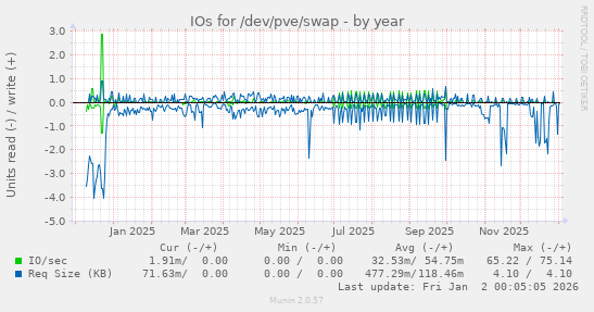 IOs for /dev/pve/swap