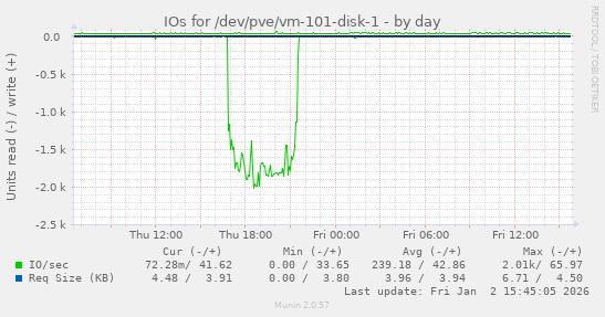 IOs for /dev/pve/vm-101-disk-1