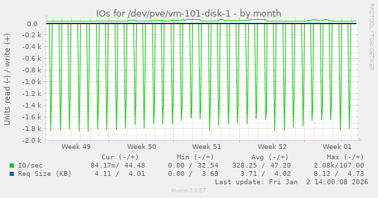 IOs for /dev/pve/vm-101-disk-1