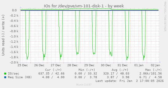 IOs for /dev/pve/vm-101-disk-1