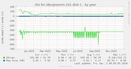 IOs for /dev/pve/vm-101-disk-1