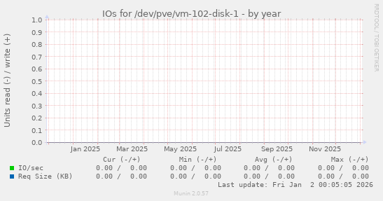 IOs for /dev/pve/vm-102-disk-1