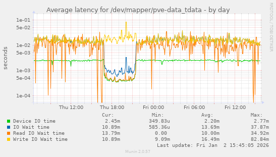 Average latency for /dev/mapper/pve-data_tdata