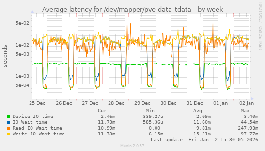 Average latency for /dev/mapper/pve-data_tdata