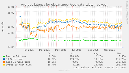 Average latency for /dev/mapper/pve-data_tdata