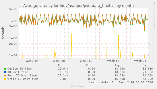 Average latency for /dev/mapper/pve-data_tmeta