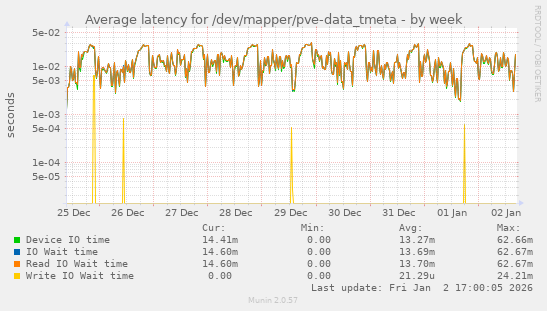 Average latency for /dev/mapper/pve-data_tmeta