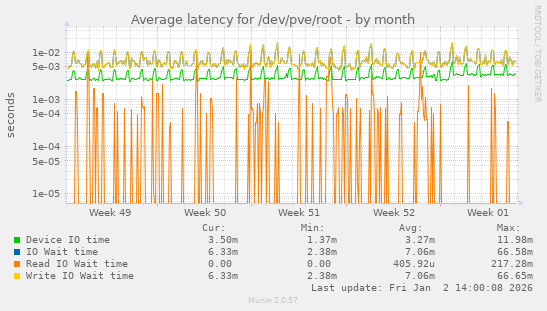 Average latency for /dev/pve/root