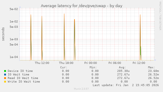 Average latency for /dev/pve/swap