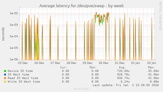 Average latency for /dev/pve/swap