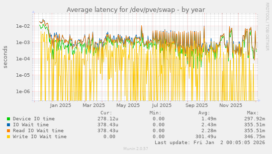 Average latency for /dev/pve/swap