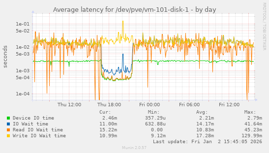 Average latency for /dev/pve/vm-101-disk-1