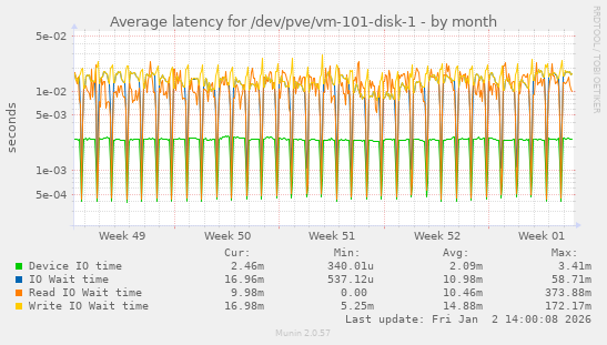 Average latency for /dev/pve/vm-101-disk-1
