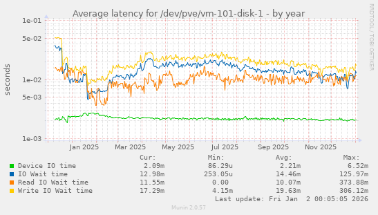 Average latency for /dev/pve/vm-101-disk-1