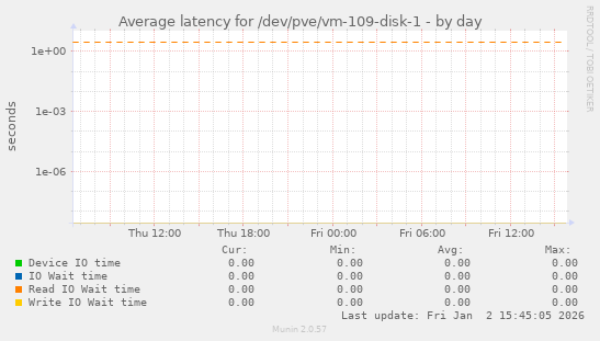 Average latency for /dev/pve/vm-109-disk-1