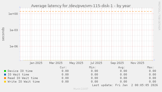Average latency for /dev/pve/vm-115-disk-1