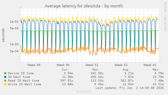 Average latency for /dev/sda