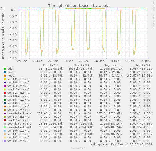 Throughput per device