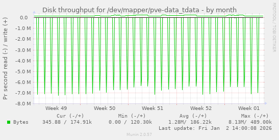 Disk throughput for /dev/mapper/pve-data_tdata