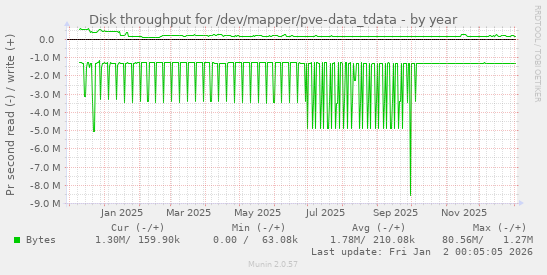 Disk throughput for /dev/mapper/pve-data_tdata