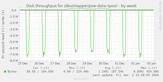 Disk throughput for /dev/mapper/pve-data-tpool