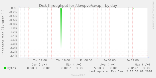 Disk throughput for /dev/pve/swap