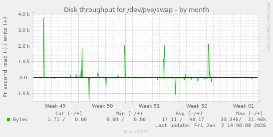 Disk throughput for /dev/pve/swap
