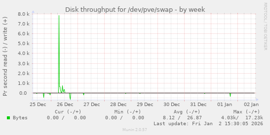 Disk throughput for /dev/pve/swap