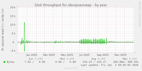 Disk throughput for /dev/pve/swap