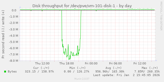 Disk throughput for /dev/pve/vm-101-disk-1