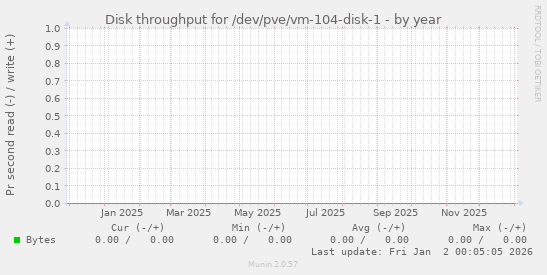 Disk throughput for /dev/pve/vm-104-disk-1