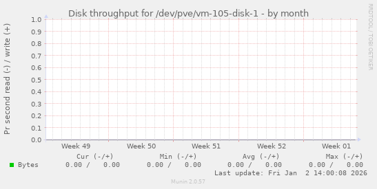 Disk throughput for /dev/pve/vm-105-disk-1