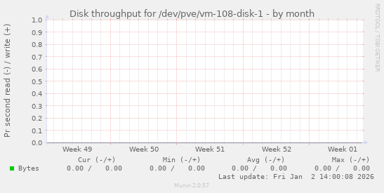 Disk throughput for /dev/pve/vm-108-disk-1