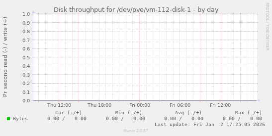 Disk throughput for /dev/pve/vm-112-disk-1