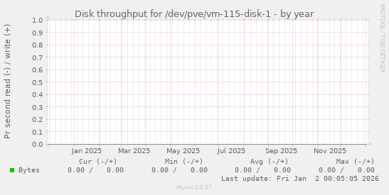 Disk throughput for /dev/pve/vm-115-disk-1