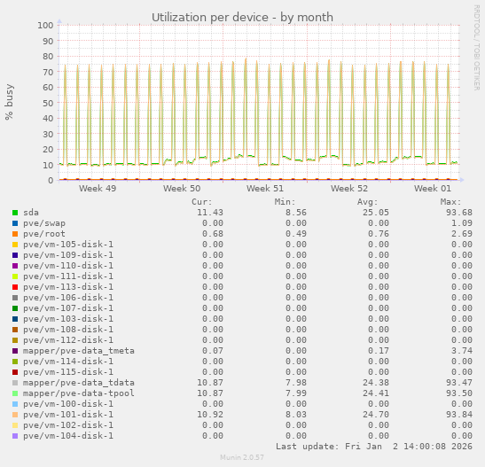 Utilization per device