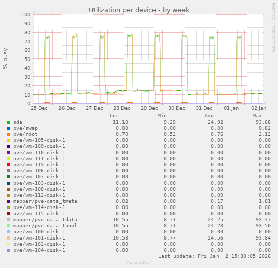 Utilization per device