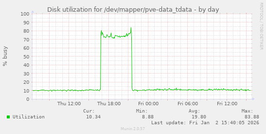 Disk utilization for /dev/mapper/pve-data_tdata
