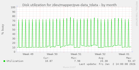 Disk utilization for /dev/mapper/pve-data_tdata
