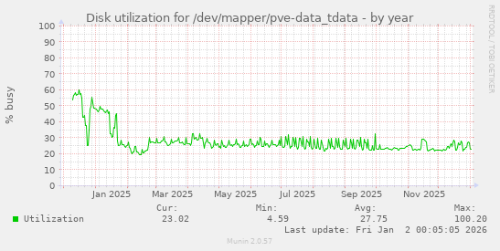 Disk utilization for /dev/mapper/pve-data_tdata