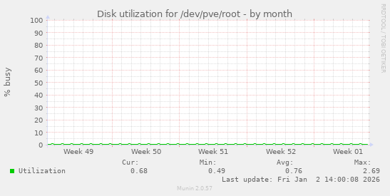 Disk utilization for /dev/pve/root