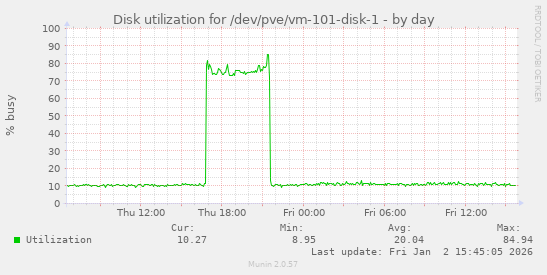 Disk utilization for /dev/pve/vm-101-disk-1