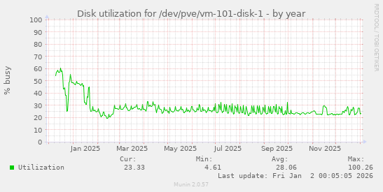 Disk utilization for /dev/pve/vm-101-disk-1