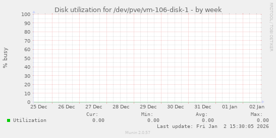 Disk utilization for /dev/pve/vm-106-disk-1