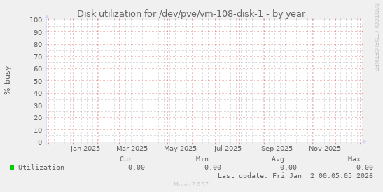 Disk utilization for /dev/pve/vm-108-disk-1